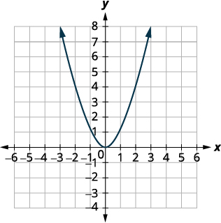 This figure shows an upward-opening parabola on the x y-coordinate plane with a vertex of (0, 0) with other points on the curve located at (negative 1, 1) and (1, 1). It is the graph of f of x equals x squared.