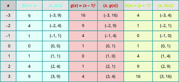 A table depicting the effect of constants on the basic function of x squared. The table has seven columns labeled x, f of x equals x squared, the ordered pair (x, f of x), g of x equals the quantity of x minus 1 squared, the ordered pair (x, g of x), h of x equals the quantity of x plus 1 squared, and the ordered pair (x, h of x). In the x column, the values given are negative 3, negative 2, negative 1, 0, 1, 2, and 3. In the f of x equals x squared column, the values are 9, 4, 1, 0, 1, 4, and 9. In the (x, f of x) column, the ordered pairs (negative 3, 9), (negative 2, 4), (negative 1, 1), (0, 0), (1, 1), (2, 4), and (3, 9) are given. The g of x equals the quantity of x minus 1 squared column contains the values of 16, 9, 4, 1, 0, 1, and 4. The (x, g of x) column has the ordered pairs of (negative 3, 1), (negative 2, 9), (negative 1, 4), (0, 1), (1, 0), (2, 1), and (3, 4). In the h of x equals the quantity of x plus 1 squared, the values given are 4, 1, 0, 1, 4, 9, and 16. In last column, (x, h of x), contains the ordered pairs (negative 3, 4), (negative 2, 1), (negative 1, 0), (0, 4), (1, negative 1), (2, 9), and (3, 16).
