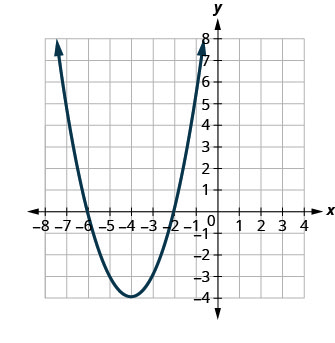 This figure shows an upward-opening parabola on the x y-coordinate plane. It has a vertex of (negative 4, negative 4) and other points (negative 4, 0) and (negative 2, 0).