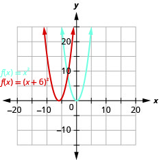 This figure shows 2 upward-opening parabolas on the x y-coordinate plane. The right curve is the graph of f of x equals x squared which has a vertex of (0, 0). Other points on the curve are located at (negative 1, 1) and (1, 1). The left curve has been moved to the left 6 units.