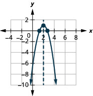 The graph shown is a downward facing parabola with vertex (2, 1) and x-intercepts (1, 0) and (3, 0). The axis of symmetry is shown, x equals 2.