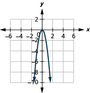 This figure shows a downward-opening parabolas on the x y-coordinate plane. It has a vertex of (0, 0) and other points (negative 1, negative 4) and (1, negative 4).
