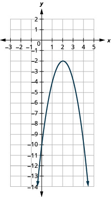 This figure shows a downward-opening parabola on the x y-coordinate plane. It has a vertex of (2, negative 2), y-intercept of (0, negative 10), and axis of symmetry shown at x equals 2.