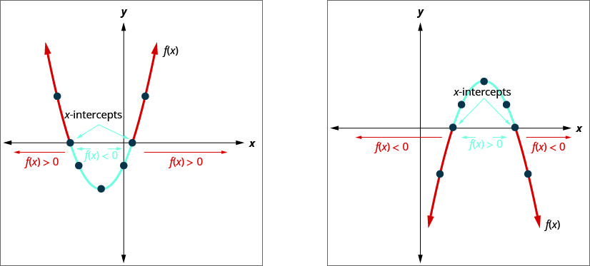 The first graph is an upward facing parabola, f of x, on an x y-coordinate plane. To the left of the function, f of x is greater than 0. Between the x-intercepts, f of x is less than 0. To the right of the function, f of x is greater than 0. The second graph is a downward-facing parabola, f of x, on an x y coordinate plane. To the left of the function, f of x is less than 0. Between the x-intercepts, f of x is greater than 0. To the right of the function, f of x is less than 0.