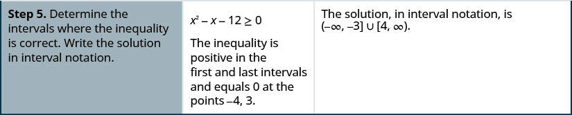 For Step 5, determine the intervals where the inequality is correct. Write the solution in interval notation. x squared minus x minus 12 greater than or equal to 0 is shown. The inequality is positive in the first and last intervals and equals 0 at the points negative 4, 3 . The solution, in interval notation, is (negative infinity, negative 3] in union with [4, infinity).