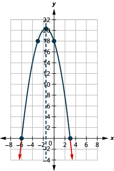 The graph shown is a downward-facing parabola with vertex (negative 1 and 5 tenths, 20) and y-intercept (0, 18).