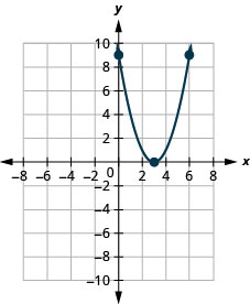 This figure shows an upward-opening parabola on the x y-coordinate plane. It has a vertex of (3, 0) and other points of (2, 1) and (4,1).