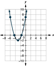 This figure shows an upward-opening parabola on the x y-coordinate plane. It has a vertex of (negative 3, negative 2) and other points of (negative 5, 2) and (negative 1, 2).