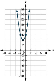 This figure shows an upward-opening parabola on the x y-coordinate plane. It has a vertex of (negative 1, 4) and other points of (negative 2, 6) and (0, 6).