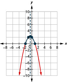 This figure shows a downward-opening parabola on the x y-coordinate plane. It has a vertex of (negative one-half, 2 and one-fourth) and other points of (negative 2, 0) and (1, 0).
