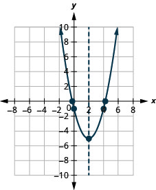 This figure shows an upward-opening parabola on the x y-coordinate plane. It has a vertex of (2, negative 5) and other points of (0, negative 1) and (4, negative 1).