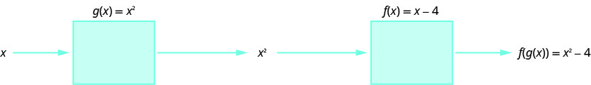 This figure shows x as the input to a box denoted as g of x equals x squared with x squared as the output of the box. Then, x squared is the input to a box denoted as f of x equals x minus 4 with f of g of x equals x squared minus 4 as the output of the box.