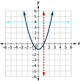This figure shows a parabola opening up with vertex at (0, negative 1), with a red vertical line that only passes through one point and a blue horizontal line that passes through two points.