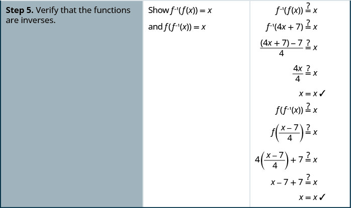 Step 5 is to verify that the functions are inverses. To do so, we show that f superscript negative 1 of f of x equals x and that f of f superscript negative 1of x equals x. Hence, we ask whether f inverse of 4x plus 7 equals x. This becomes a question of whether 4 x plus 7 minus 7 all divided by 4 equals x. This becomes a question of whether 4x divided by 4 equals x. This is true. To show the other side, we examine whether f of f inverse of x equals x. This becomes a question of whether f of the quantity x minus 7 divided by 4 equals x. This becomes a question of whether 4 times the quantity x minus 7 divided by 4 equals x. This becomes a question of whether x minus 7 plus 7 equals x. This is true.