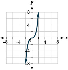 This figure shows a graph of a polynomial with odd order, so that it starts in the third quadrant, increases to the origin and then continues increasing through the first quadrant.