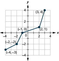 This figure shows a line from (negative 4, negative 3) to (negative 2, negative 2) then to (negative 1, 0) then to (2, 1) and then to (3, 4).