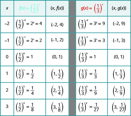 This table has seven rows and five columns. The first row is header row and reads x, f of x, equals 1 over 2 to the x power, (x, f of x), g of x equals 1 over 3 to the x power, and (x, g of x). The second row reads negative 2, 1 over 2 to the negative 2 power equals 2 squared which equals 4, (negative 2, 4), 3 to the negative 2 power equals 3 squared which equals 9, (negative 2, 9). The third row reads negative 1, 1 over 2 to the negative 1 power equals 2 to the first power which equals 2, (negative 1, 2), 1 over 3 to the negative 1 power equals 3 to the first power which equals 3, (negative 1, 3). The fourth row reads 0, 1 over 2 to the 0 power equals 1, (0, 1), 1 over 3 to the 0 power equals 1, (0, 1). The fifth row reads 1, 1 over 2 to the 1 power equals 1 over 2, (1, 1 over 2), 1 over 3 to the 1 power equals 1 over 3, (1, 1 over 3). The sixth row reads 2, 1 over 2 to the 2 power equals 1 over 4, (2, 1 over 4), 1 over 3 to the 2 power equals 1 over 9, (2, 1 over 9). The seventh row reads 3, 1 over 2 to the 3 power equals 1 over 8, (3, 1 over 8), 1 over 3 to the 3 power equals 1 over 27, (3, 1 over 27).