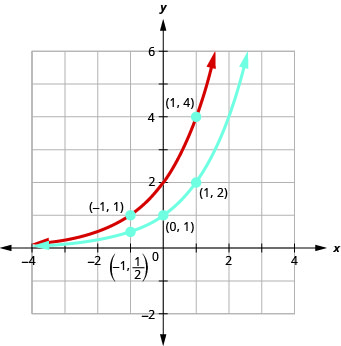 This figure shows two curves. The first curve is marked in blue and passes through the points (negative 1, 1 over 2), (0, 1) and (1, 2). The second curve is marked in red and passes through the points (negative 1, 1), (0, 2) and (1, 4).
