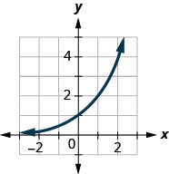 This figure shows an exponential that passes through (1, 1 over 2), (0, 1), and (1, 2).