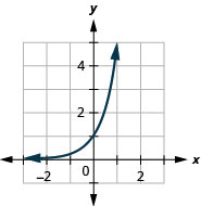 This figure shows a curve that slopes swiftly upward from just above (negative 3, 0) through (0, 1) up to (1, 5).