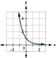 This figure shows a curve that passes through (negative 1, 4), (0, 1) to a point just above (3, 0).