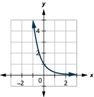 Evaluate and Graph Exponential Functions – Intermediate Algebra