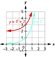 This figure shows the graphs of two functions. The first function f of x equals 3 to the x power is marked in blue and corresponds to a curve that passes through the points (negative 1, 1 over 3), (0, 1) and (1, 3). The second function g of x equals 3 to the x power plus 2 is marked in red and passes through the points (negative 1, 7 over 3), (0, 3) and (1, 5).