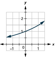 This figure shows a curve that passes through (negative 1, 2 over 3) through (0, 1) to (1, 3 over 2).