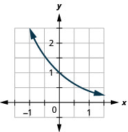 This figure shows a curve that passes through (negative 1, 5 over 2) through (0, 1) to (1, 2 over 5).