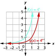 This figure shows two functions. The first function f of x equals 4 to the x power is marked in blue and corresponds to a curve that passes through the points (negative 1, 1 over 4), (0, 1) and (1, 4). The second function g of x equals 4 to the x minus 1 power is marked in red and passes through the points (0, 1 over 4), (1, 1) and (2, 4).