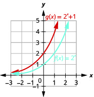 This figure shows two functions. The first function f of x equals 2 to the x power is marked in blue and corresponds to a curve that passes through the points (negative 1, 1 over 2), (0, 1), and (1, 2). The second function g of x equals 2 to the x power plus 1 is marked in red and passes through the points (negative 1, 1), (0, 2), and (1, 4).