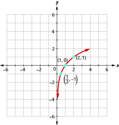 This figure shows the logarithmic curve going through the points (1 over 2, negative 1), (1, 0), and (2, 1).