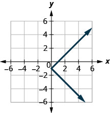 This figure shows a line from (6, 5) down to (0, negative 1) and then down from there to (5, negative 6).