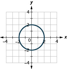 This figure shows a circle of radius 2 with center at the origin.