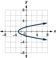 This figure shows a parabola opening to the right with vertex (negative 3, 0).