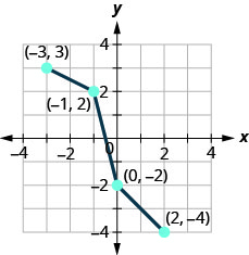 This figure shows a line segment passing from the point (negative 3, 3) to (negative 1, 2) to (0, negative 2) to (2, negative 4).