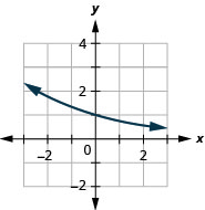 This figure shows an exponential line passing through the points (negative 1, 4 over 3), (0, 1), and (1, 3 over 4).