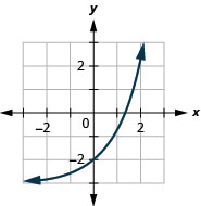 This figure shows an exponential line passing through the points (negative 1, negative 59 over 23), (0, negative 2), and (1, negative7 over 10).