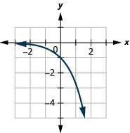 This figure shows an exponential line passing through the points (negative 1, negative 1 over e), (0, negative 1), and (1, negative e).