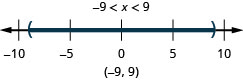 The solution is negative 9 is less than x which is less than 9. The number line shows open circles at negative 9 and 9 with shading in between the circles. The interval notation is negative 9 to 9 within parentheses.