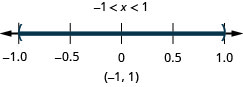 The solution is negative 1 is less than x which is less than 1. The number line shows an open circle at negative 1, an open circle at 1, and shading between the circles. The interval notation is negative 1 to 1 within parentheses.