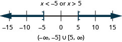 The solution is x is less than negative 5 or x is greater than 5. The number line shows an open circle at negative 5 with shading to its left and an open circle at 5 with shading to its right. The interval notation is the union of negative infinity to negative 5 within parentheses and 5 to infinity within parentheses.