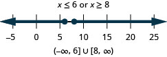 The solution is x is less than or equal to 6 or x is greater than or equal to 8. The number line shows a closed circle at 6 with shading to its left and a closed circle at 8 with shading to its right. The interval notation is the union of negative infinity to 6 within parenthesis and a bracket and 8 to infinity within a bracket and a parenthesis.