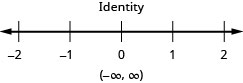 The solution is an identity. Its solution on the number line is shaded for all values. The solution in interval notation is negative infinity to infinity within parentheses.
