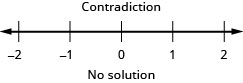 The solution is a contradiction. So, there is no solution. As a result, there is no graph on the number line or interval notation