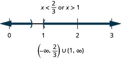 The solution is x is less than two-thirds or x is greater than 1. The number line shows an open circle at two-thirds with shading to its left and an open circle at 1 with shading to its right. The interval notation is the union of negative infinity to two-thirds within parentheses and 1 to infinity within parentheses.