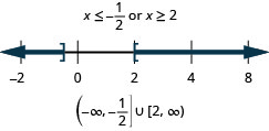 The solution is x is less than or equal to negative one-half or x is greater than or equal to 2. The number line shows a closed circle at negative one-half with shading to its left and a closed circle at 2 with shading to its right. The interval notation is the union of negative infinity to negative one-half within a parenthesis and bracket and 2 to infinity within a bracket and a parenthesis.