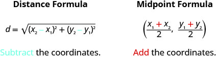 The distance formula is d equals square root of open parentheses x2 minus x1 close parentheses squared plus open parentheses y2 minus y1 close parentheses squared end of root. This is labeled subtract the coordinates. The midpoint formula is open parentheses open parentheses x1 plus x2 close parentheses upon 2 comma open parentheses y1 plus y2 close parentheses upon 2 close parentheses. This is labeled add the coordinates.