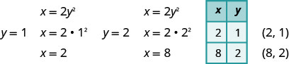 In the equation x equals 2 y squared, when y is 1, x is 2 and when y is 2, x is 8. The points are (2, 1) and (8, 2).