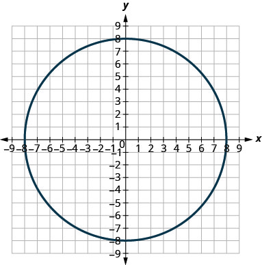 This graph shows circle with center (0, 0) and radius 8 units.